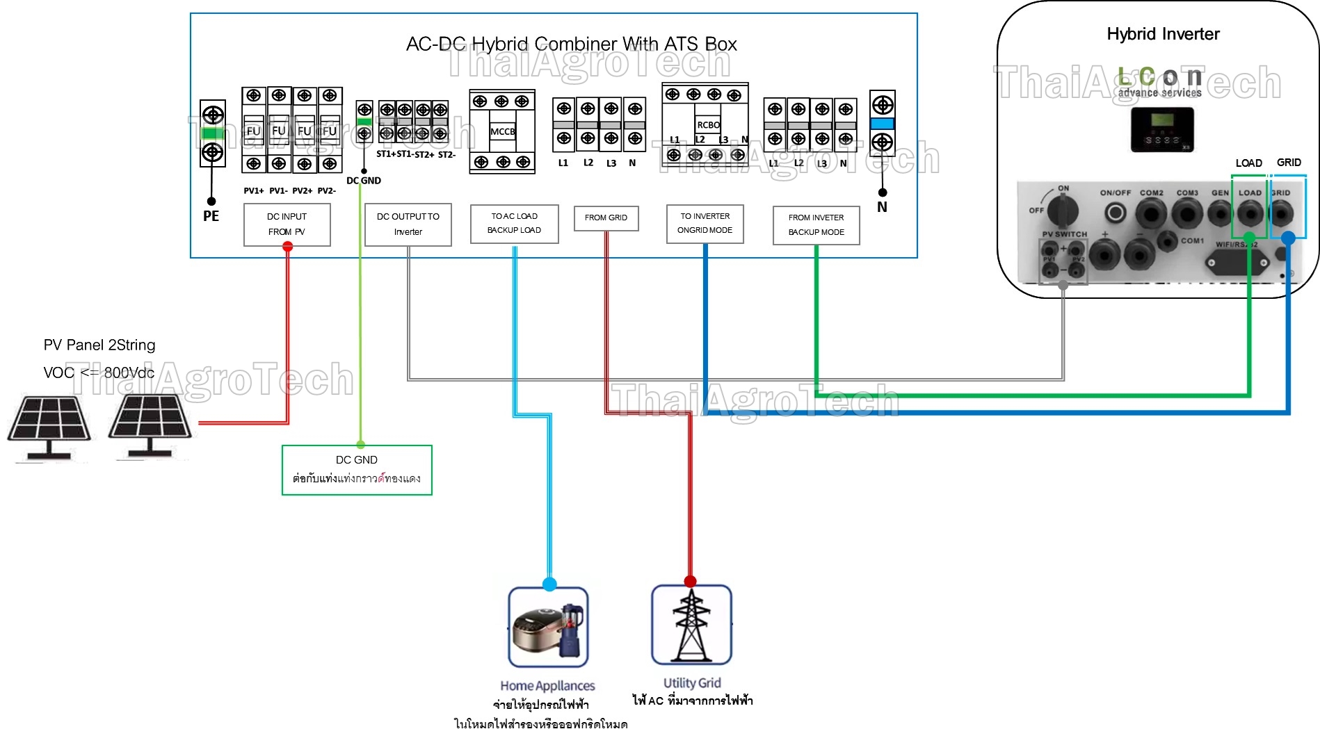 ตู้คอมบายเนอร์แบบไฮบริดแบบออนออฟกริด 3สตริง 3เฟส Hybrid On-OffGrid ขนาด 10kw-40Kw MCCB, RCBO, DC 3string 1000V, ATS 100A 4P (3Phase) ระบบโซล่าเซลล์ ไฮบริด #Deye #Growatt #PowMr #SRNE #LVTOPSUN #Anern