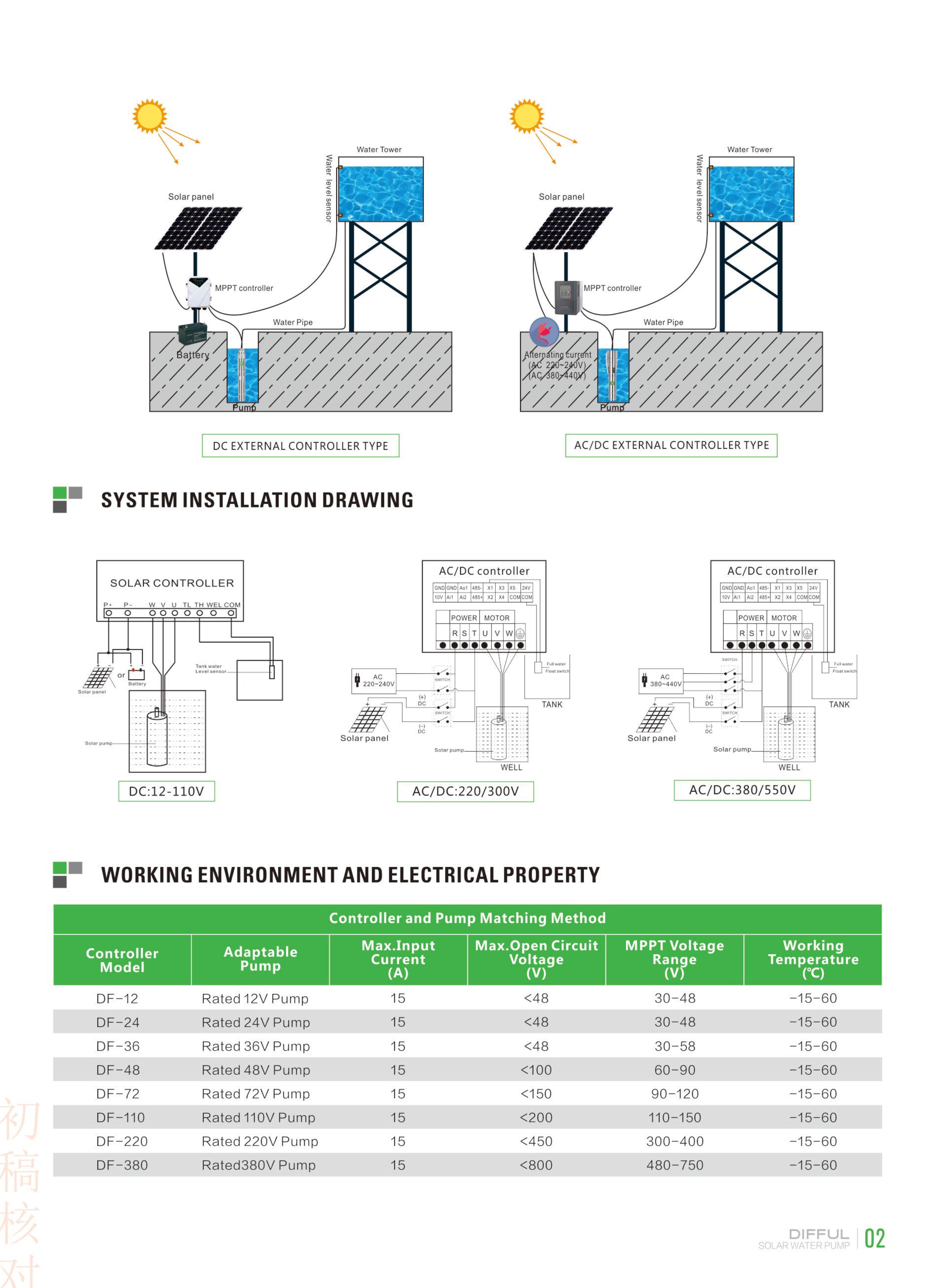 DIFFUL ปั๊มน้ำบาดาล ปั้มน้ำโซล่าเซลล์ DC 750วัตต์ บ่อ 3" รุ่น 3DPC3.5-95-72-750