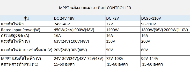 กล่องควบคุมปั้มน้ำพลังงานแสงอาทิตย์ ระบบโซล่าเซลล์ MPPT Solar Water Pump Controller DC 24V 48V 72V 96V 110V Controller Submersible