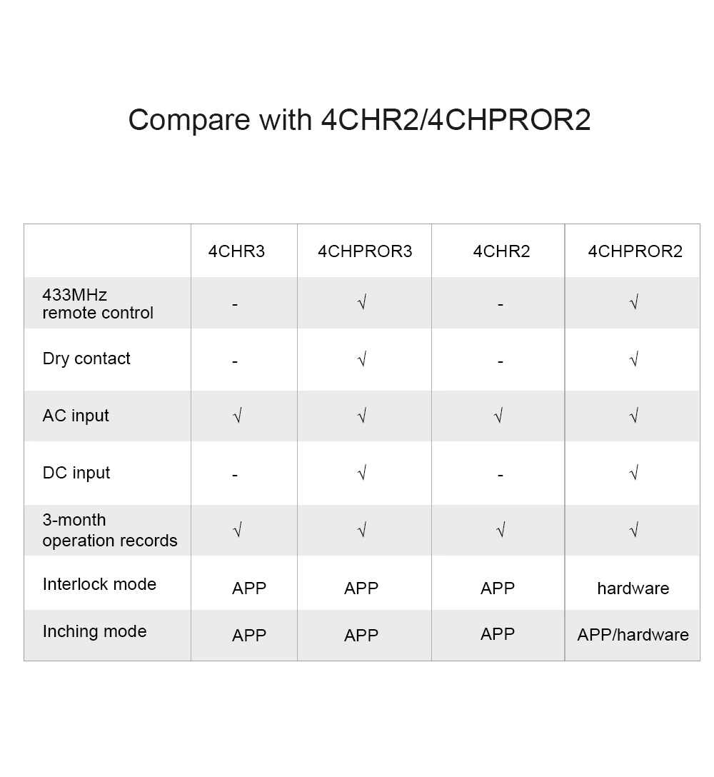 SONOFF 4CH PRO R3 / 4CH R3 4 ช่อง อัจฉริยะไร้สายโมดูลสวิทช์
