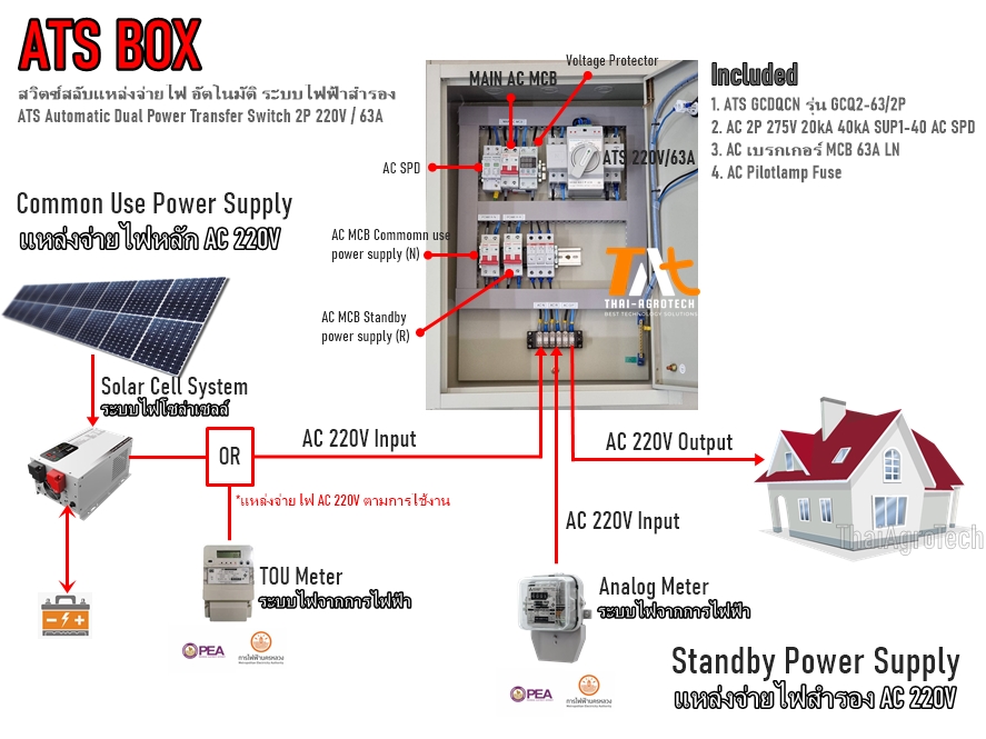 ตู้สวิตซ์สลับแหล่งจ่ายไฟ อัตโนมัติ ระบบไฟฟ้าสำรอง ATS Automatic Dual Power Transfer Switch 2P 220V/63A, ATS Box, TOU Meter, Analog Meter