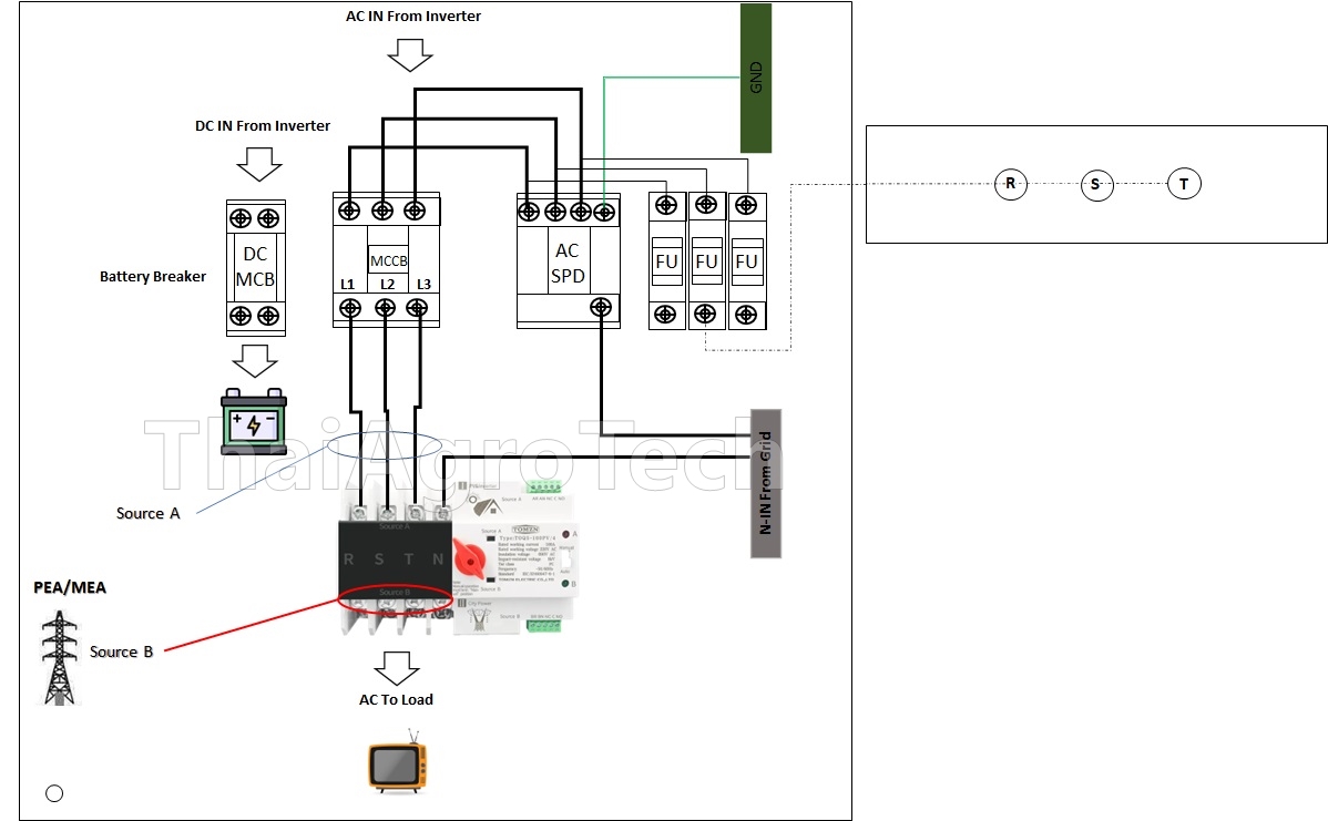 ตู้ AC-DC Switch Box สำหรับระบบโซล่าเซลล์แบบ Hybrid Off-Grid ขนาด 20-40Kw MCCB , DC HV ATS 125A (3Phase)