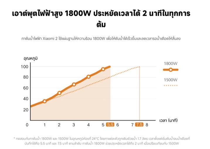 Xiaomi ของแท้รับประกันศูนย์ไทย 6941812761885 Xiaomi mi Electric Kettle 2