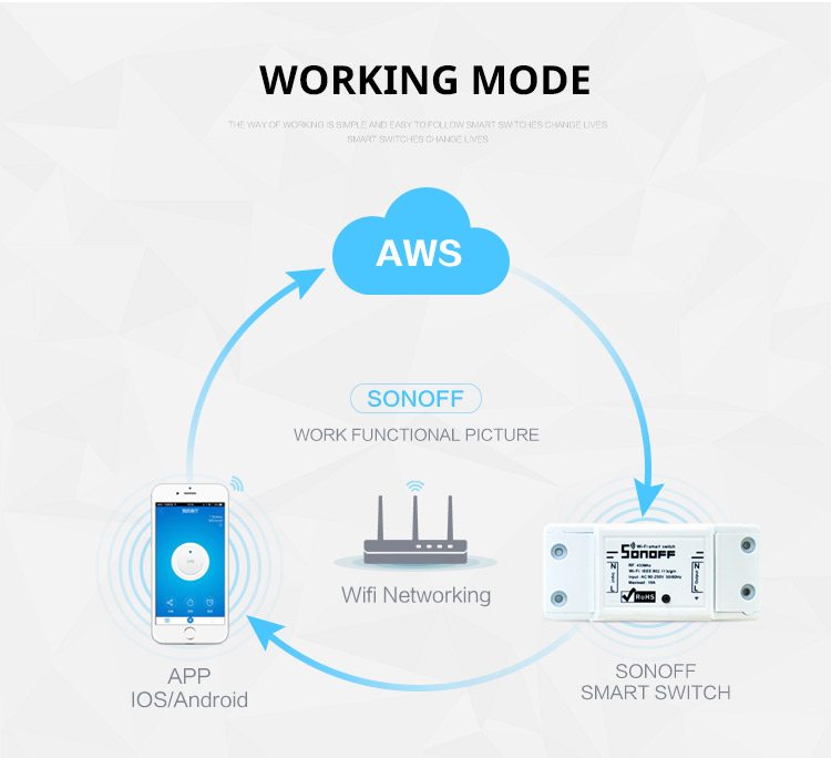 SONOFF WiFi สวิตซ์ควบคุมเปิดปิดไร้สายผ่าน Wi-Fi (iOS & Android)